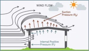 How Wind Uplift Lifts Roofing Material At The Edges And Corners Of A Florida Roof