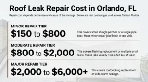 Roof Leak Repair Cost Tiers In Orlando Fl